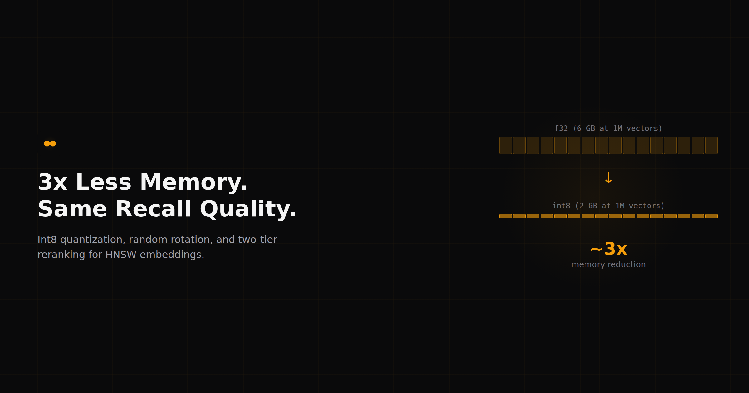 3x Less Memory. Same Recall Quality.