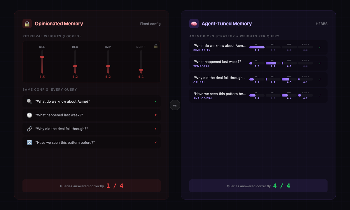 Opinionated memory uses one fixed configuration for every query and gets 1 out of 4 right. Agent-tuned memory adapts strategy and weights per query and gets 4 out of 4.