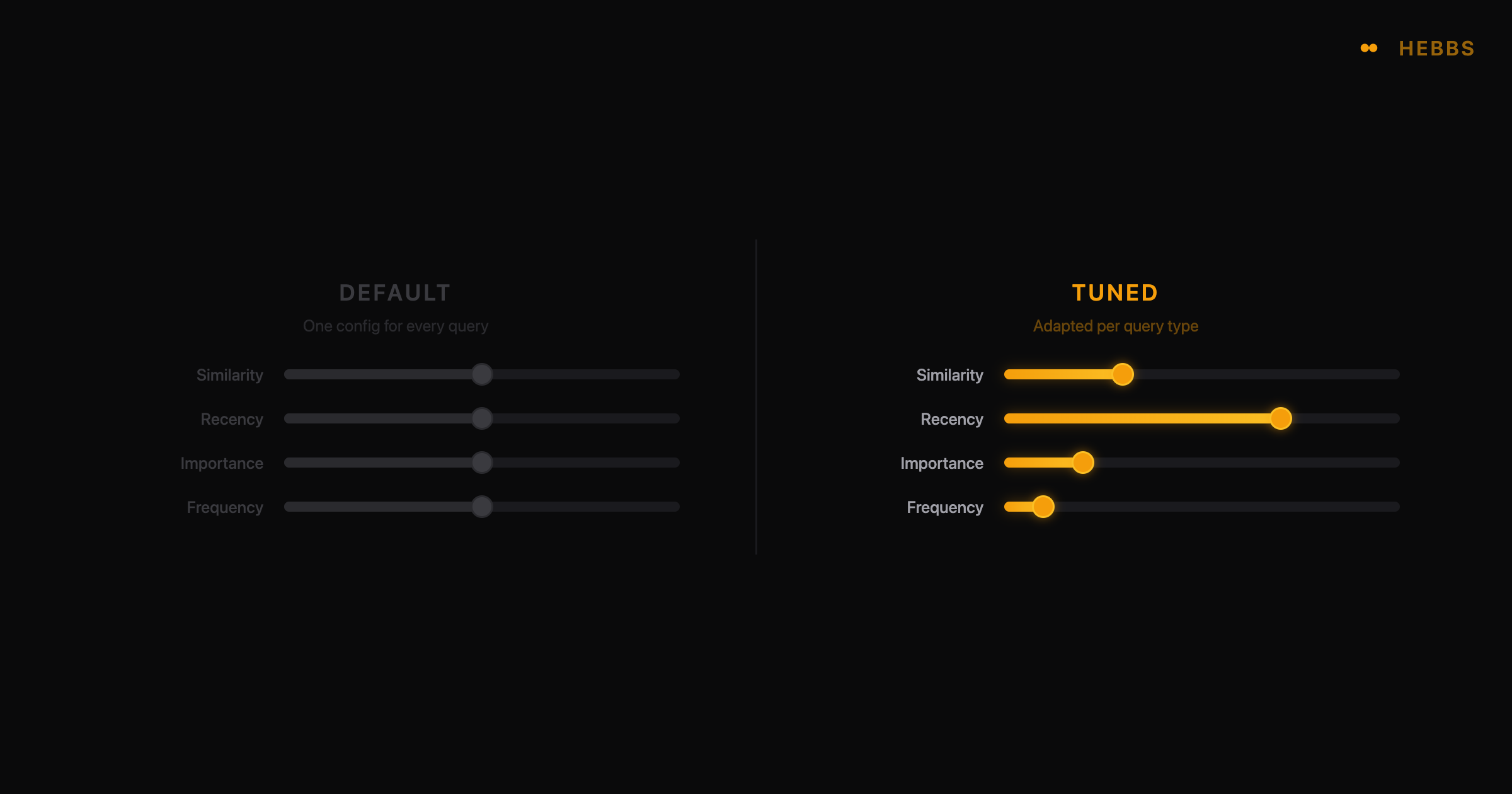 Default retrieval uses one fixed configuration for every query. Tuned retrieval adapts the weights per query type.