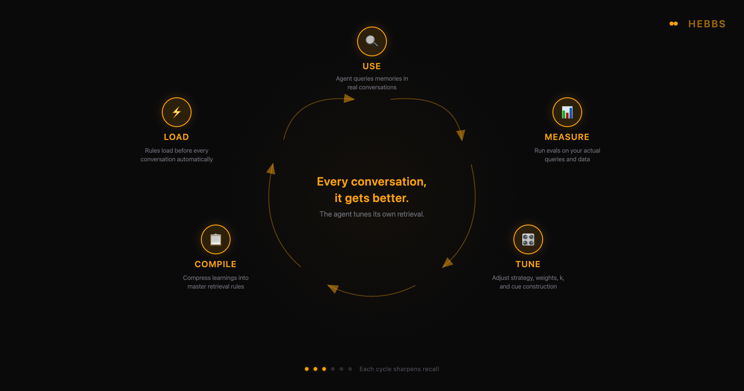 The tuning flywheel: Use, Measure, Tune, Compile, Load. Every conversation, it gets better.